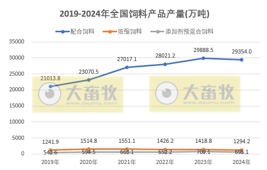 2024年全国饲料工业发展概况(附2019-2024年数据对比)——总产值和收入下降,其中添加剂稳步增长
