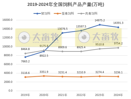 2024年全国饲料工业发展概况(附2019-2024年数据对比)——总产值和收入下降,其中添加剂稳步增长