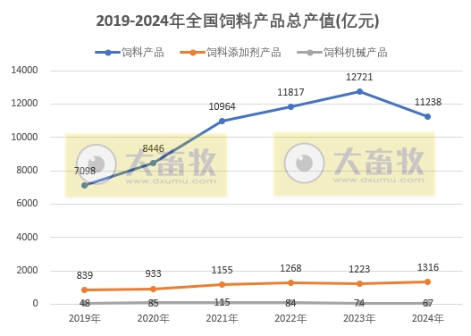 2024年全国饲料工业发展概况(附2019-2024年数据对比)——总产值和收入下降,其中添加剂稳步增长