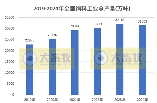 2022-2024年度全国各省饲料产量情况(有猪饲料和禽饲料)