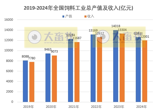 2024年全国饲料工业发展概况(附2019-2024年数据对比)——总产值和收入下降,其中添加剂稳步增长