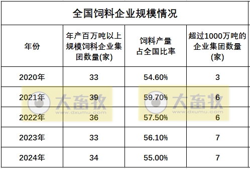 2024年全国饲料工业发展概况(附2019-2024年数据对比)——总产值和收入下降,其中添加剂稳步增长