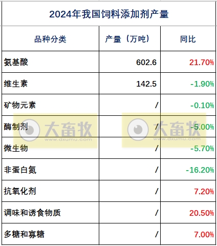 2024年全国饲料工业发展概况(附2019-2024年数据对比)——总产值和收入下降,其中添加剂稳步增长