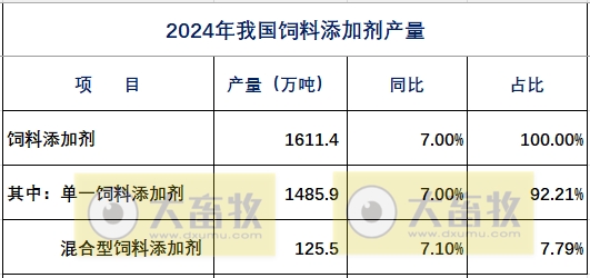 2024年全国饲料工业发展概况(附2019-2024年数据对比)——总产值和收入下降,其中添加剂稳步增长