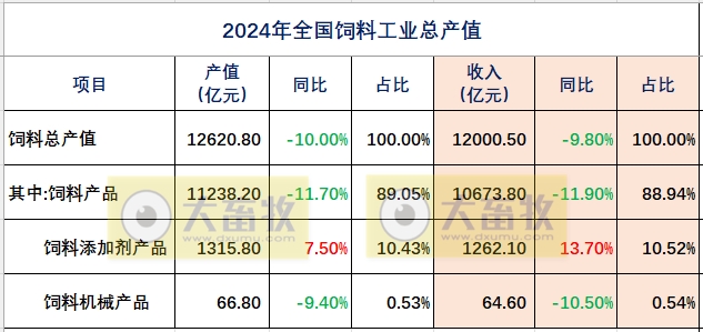 2024年全国饲料工业发展概况(附2019-2024年数据对比)——总产值和收入下降,其中添加剂稳步增长