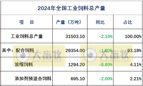 2024年全国饲料工业发展概况(附2019-2024年数据对比)——总产值和收入下降,其中添加剂稳步增长