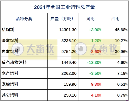 2024年全国饲料工业发展概况(附2019-2024年数据对比)——总产值和收入下降,其中添加剂稳步增长