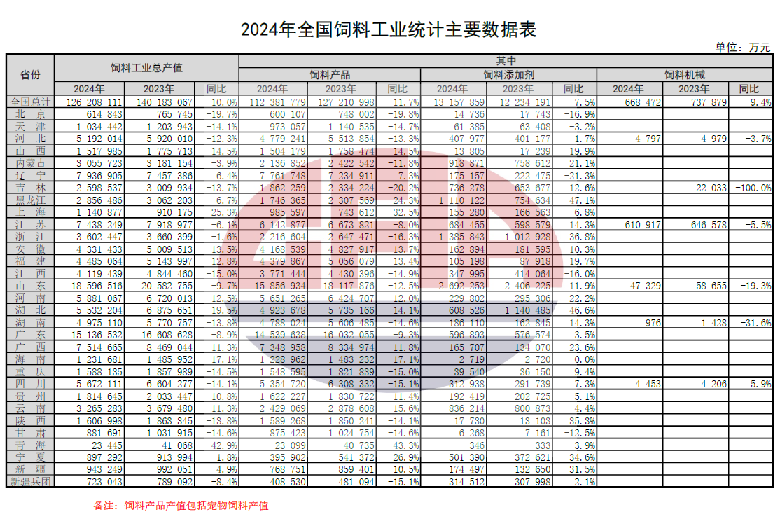 2024年全国饲料工业发展概况(附2019-2024年数据对比)——总产值和收入下降,其中添加剂稳步增长