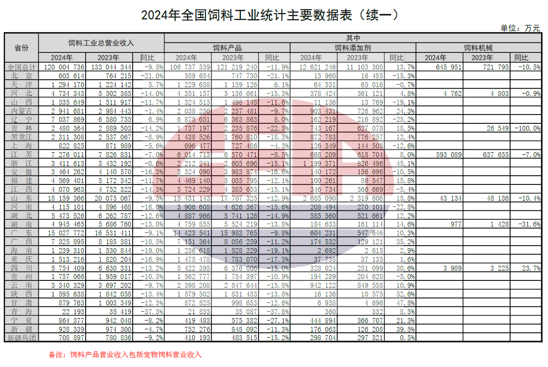 2024年全国饲料工业发展概况（附2019-2024年数据对比）——总产值和收入下降，其中添加剂稳步增长