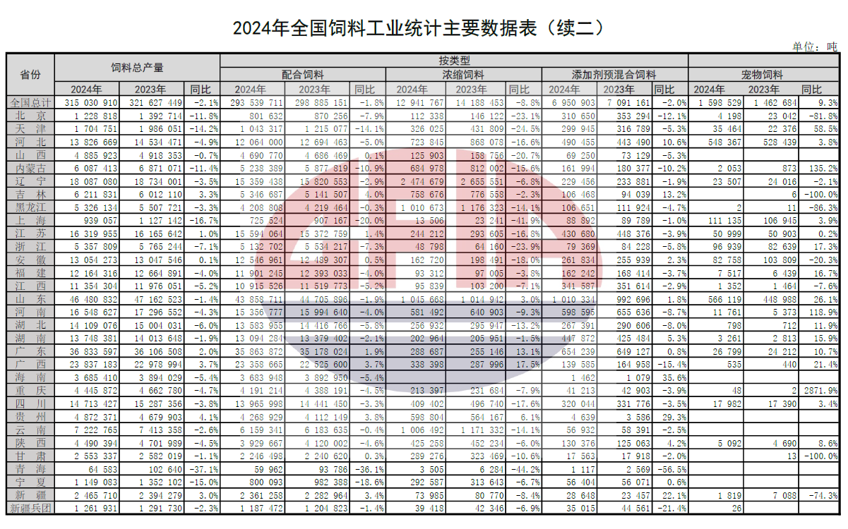 2024年全国饲料工业发展概况(附2019-2024年数据对比)——总产值和收入下降,其中添加剂稳步增长