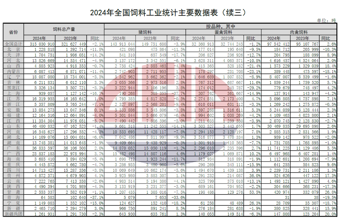 2024年全国饲料工业发展概况（附2019-2024年数据对比）——总产值和收入下降，其中添加剂稳步增长