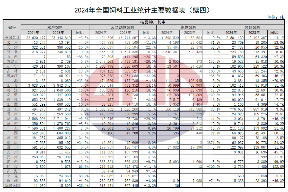 2024年全国饲料工业发展概况（附2019-2024年数据对比）——总产值和收入下降，其中添加剂稳步增长