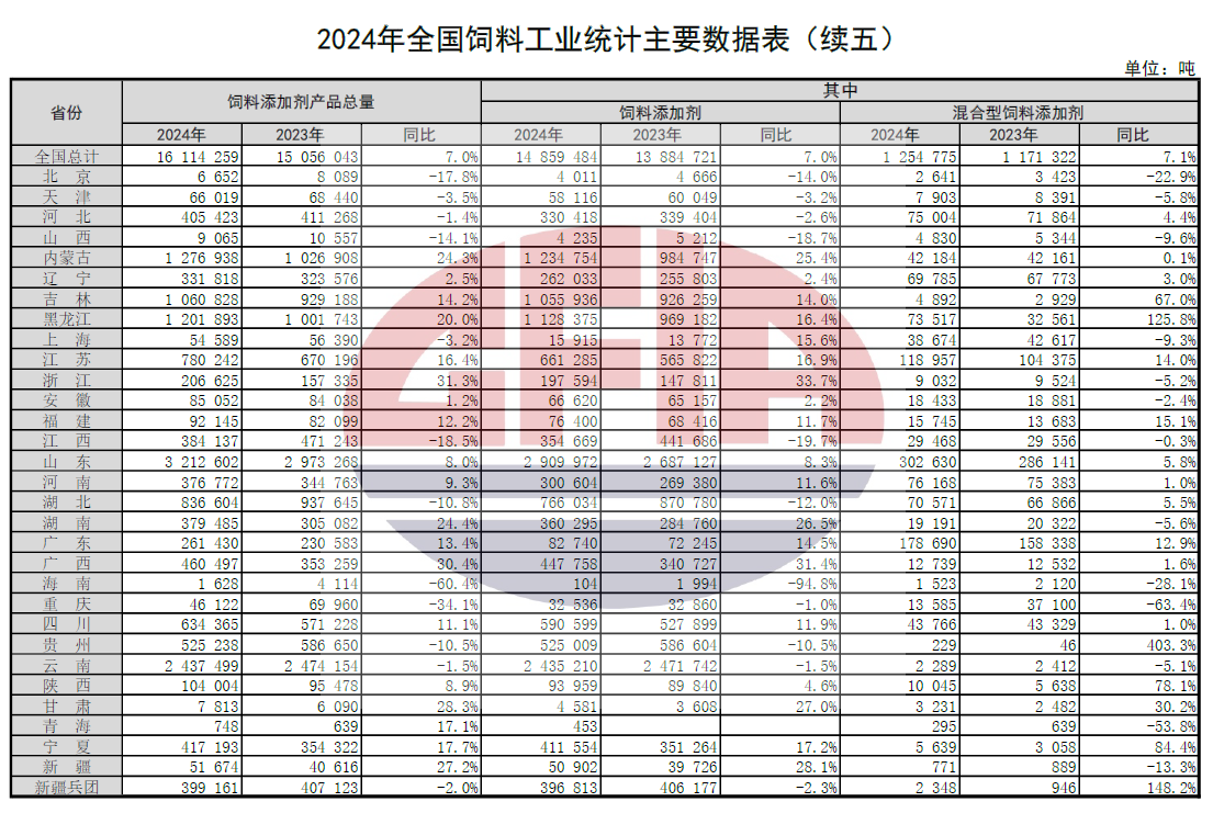 2024年全国饲料工业发展概况(附2019-2024年数据对比)——总产值和收入下降,其中添加剂稳步增长