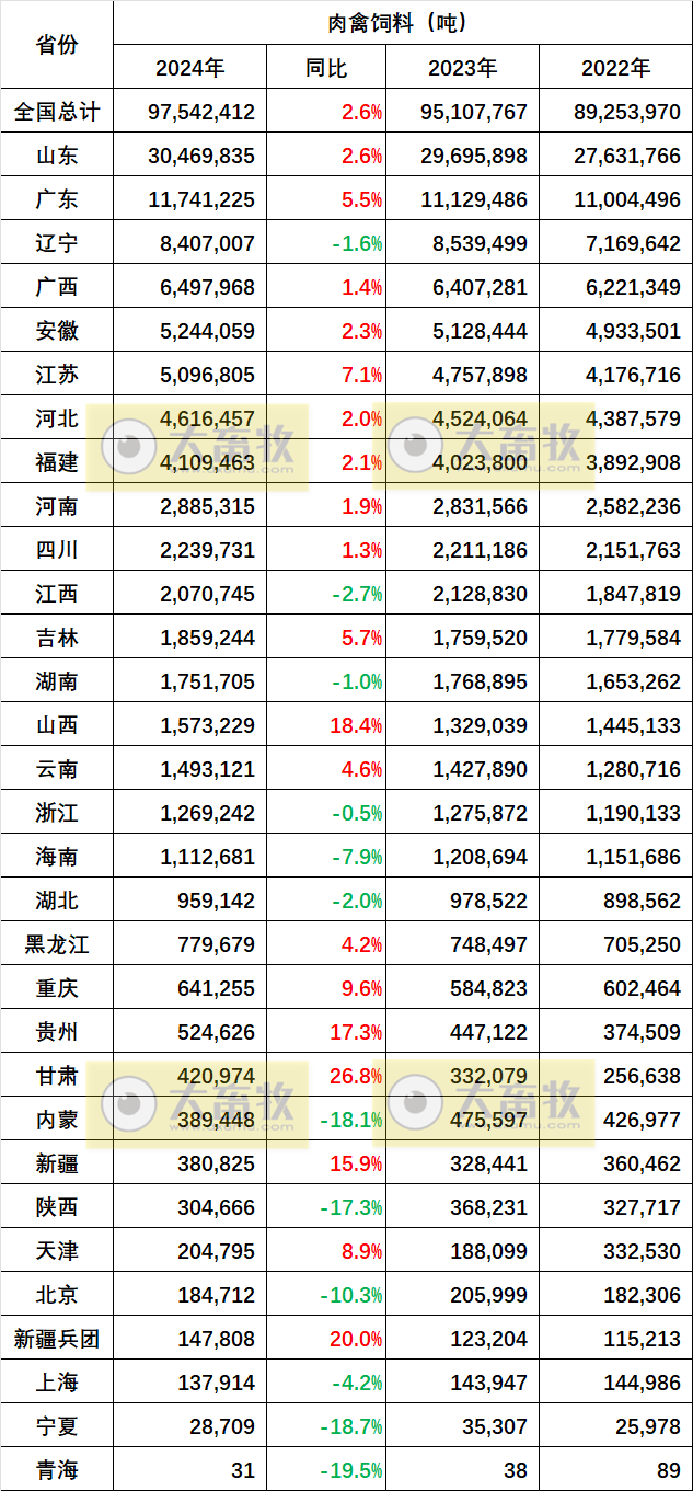 2022-2024年度全国各省饲料产量情况(有猪饲料和禽饲料)