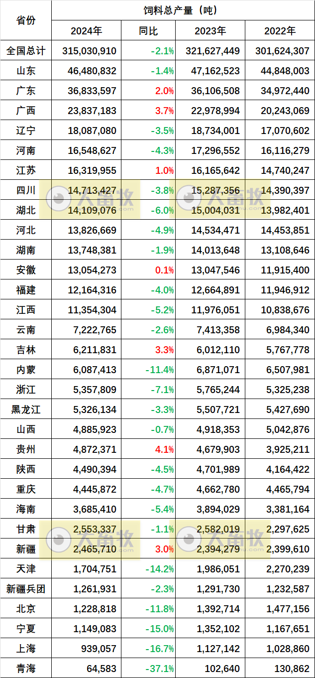 2022-2024年度全国各省饲料产量情况(有猪饲料和禽饲料)