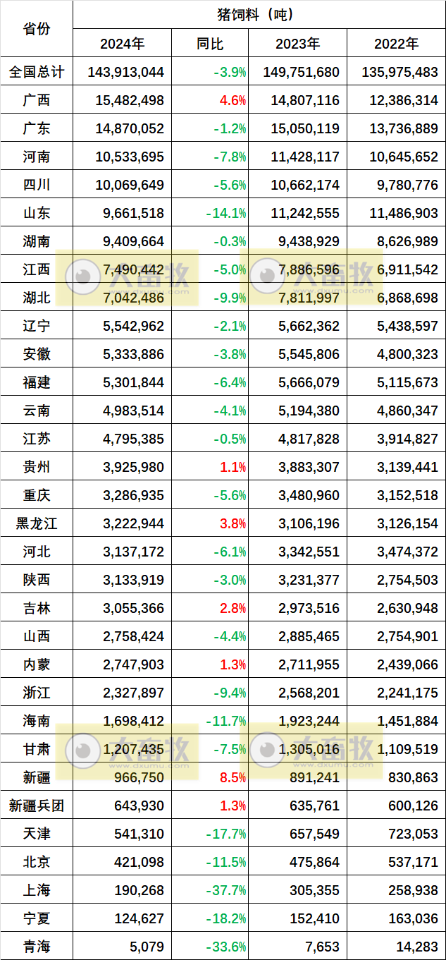 2022-2024年度全国各省饲料产量情况(有猪饲料和禽饲料)