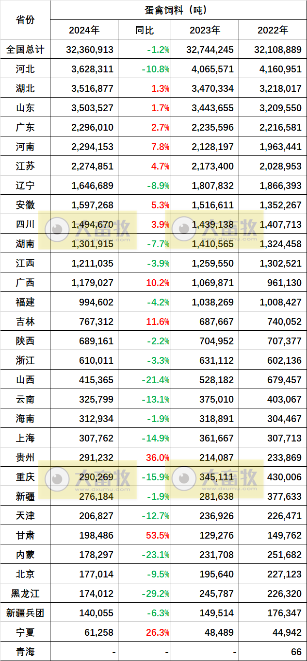 2022-2024年度全国各省饲料产量情况(有猪饲料和禽饲料)