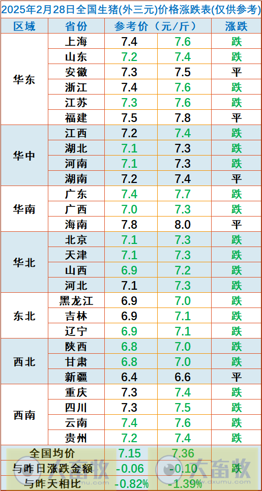今日猪价 | 2025.02.28猪价行情——大部分下跌,且跌至近15天最低价