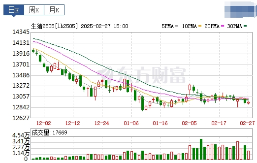 今日猪价 | 2025.02.28猪价行情——大部分下跌,且跌至近15天最低价