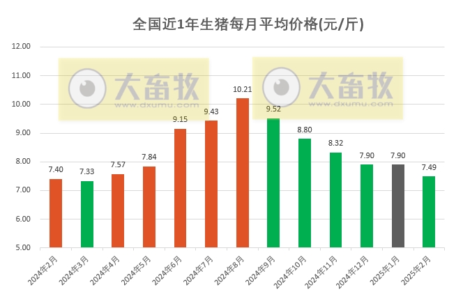 今日猪价 | 2025.02.28猪价行情——大部分下跌,且跌至近15天最低价