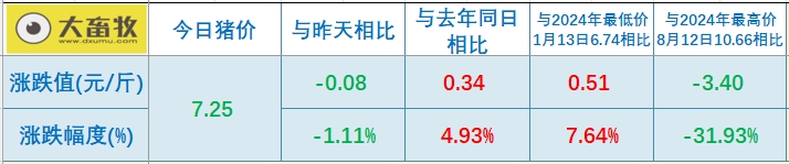 今日猪价 | 2025.02.28猪价行情——大部分下跌,且跌至近15天最低价