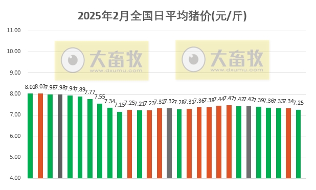 今日猪价 | 2025.02.28猪价行情——大部分下跌,且跌至近15天最低价