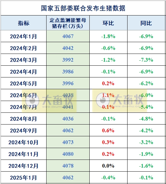 2025年1月全国能繁母猪存栏情况