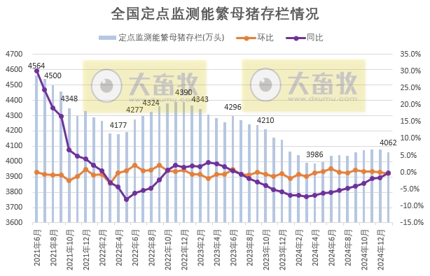 2025年1月全国能繁母猪存栏情况