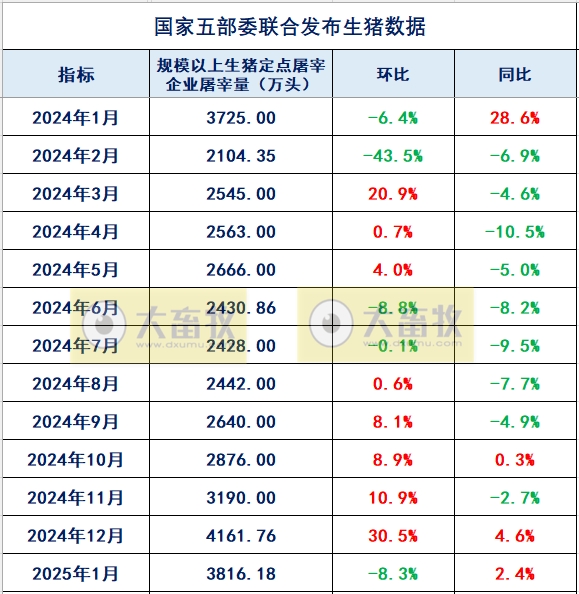 2025年1月全国规模以上生猪定点屠宰企业的屠宰量情况