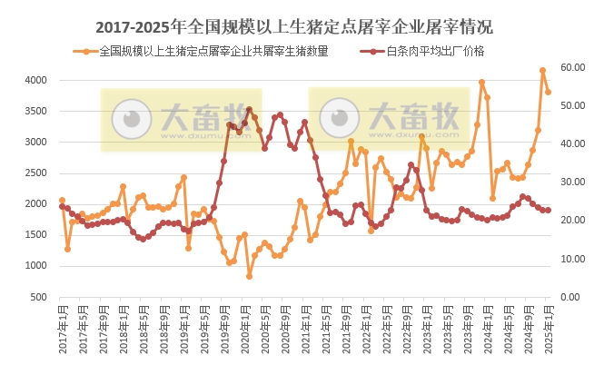 2025年1月全国规模以上生猪定点屠宰企业的屠宰量情况