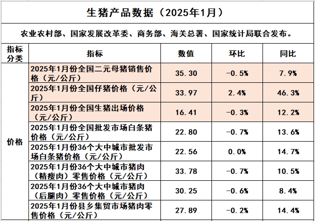 国家五部委发布2025年1月全国各种生猪产品价格情况