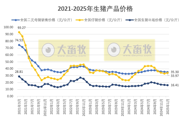 国家五部委发布2025年1月全国各种生猪产品价格情况