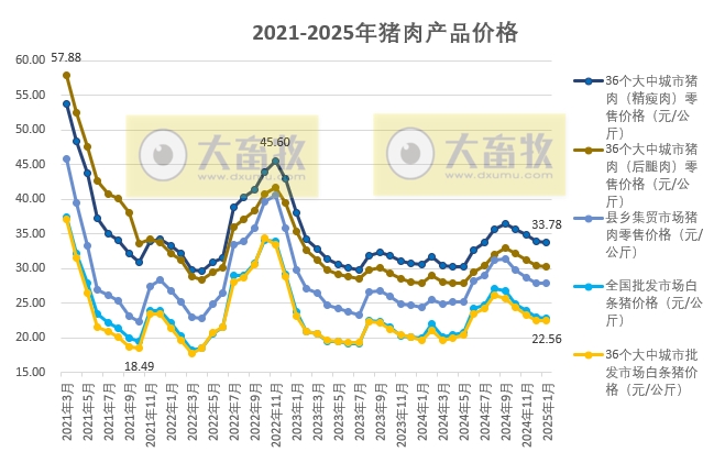 国家五部委发布2025年1月全国各种生猪产品价格情况
