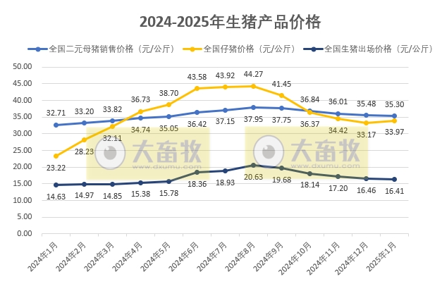 国家五部委发布2025年1月全国各种生猪产品价格情况