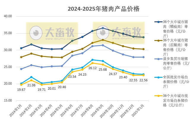 国家五部委发布2025年1月全国各种生猪产品价格情况