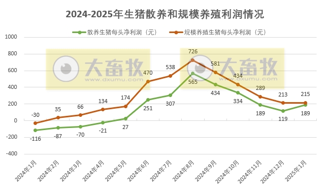 2025年1月全国散养和规模养殖生猪成本收益情况
