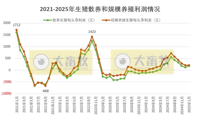2025年1月全国散养和规模养殖生猪成本收益情况