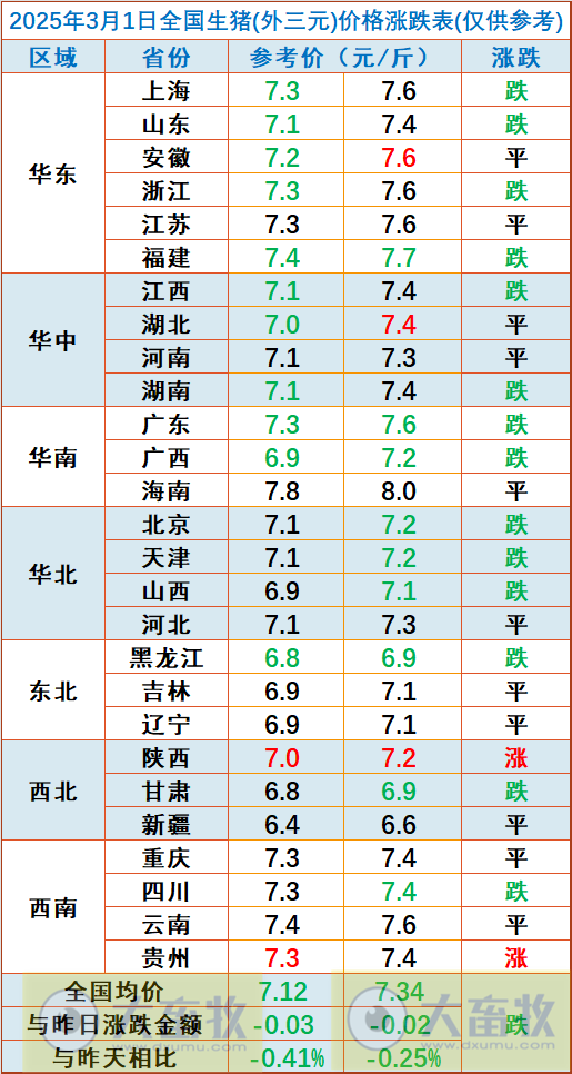 今日猪价 | 2025.03.01猪价行情