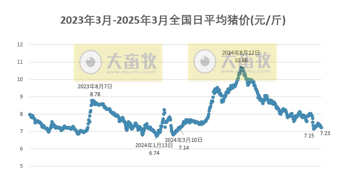 今日猪价 | 2025.03.01猪价行情