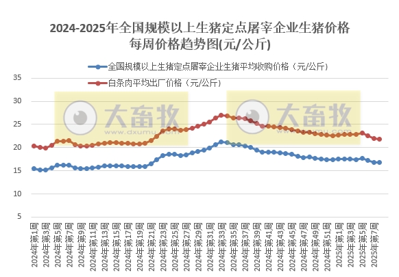 农业农村部：生猪收购价和白条肉出厂价环比跌幅收窄，同比涨幅扩大——2月第3周生猪定点屠宰企业生猪收购和白条肉出厂价格情况