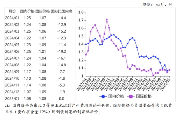 2025年1月国内和国际玉米市场行情分析——国内玉米价格稳中有涨，国际价格明显上涨