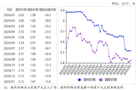 2025年1月国内和国际大豆市场行情分析——国内大豆价格基本持平，国际大豆价格上涨