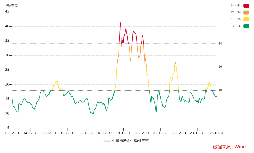 去年猪价呈“倒V”走势，今年行情如何走？