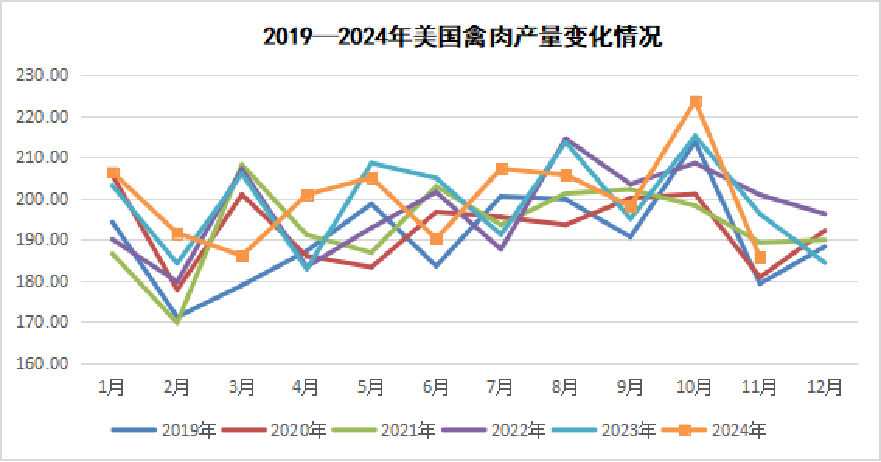 2024年12月国际畜禽产品生产贸易形势