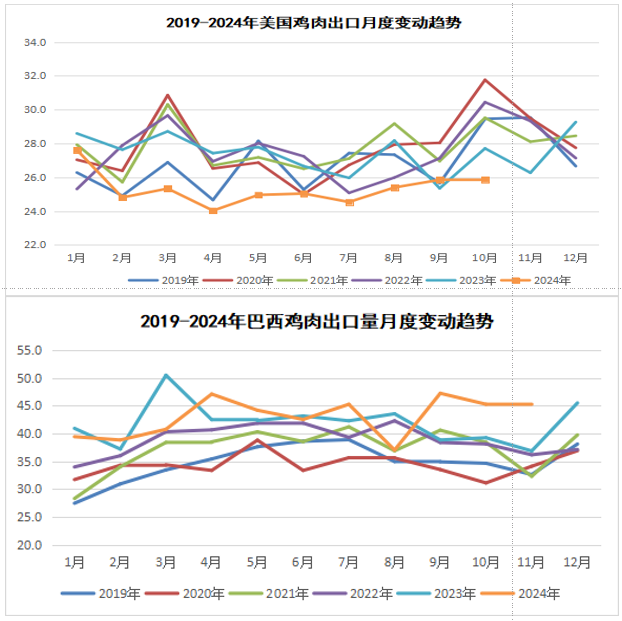 2024年12月国际畜禽产品生产贸易形势