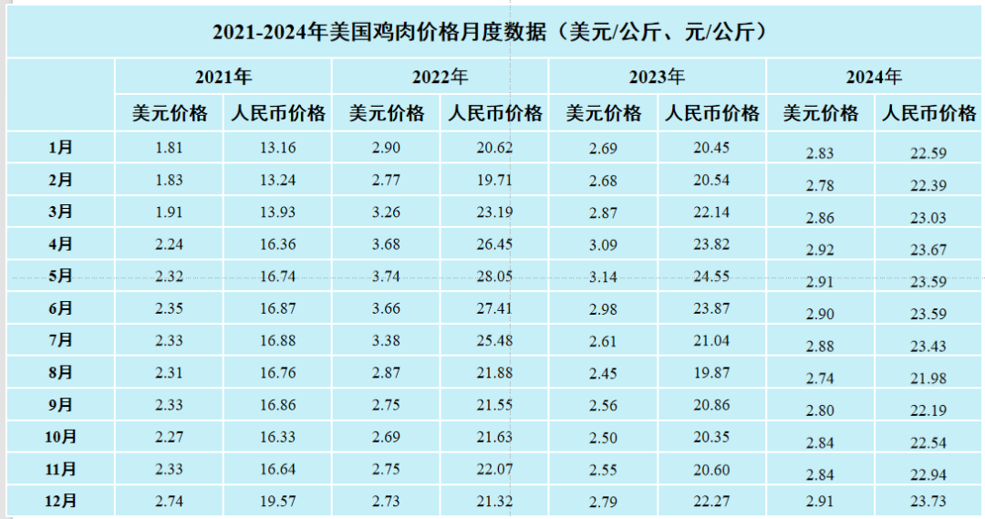 2024年12月国际畜禽产品生产贸易形势