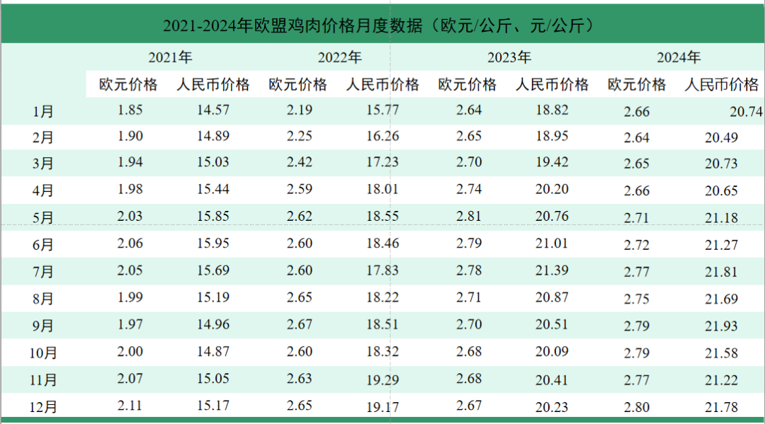 2024年12月国际畜禽产品生产贸易形势