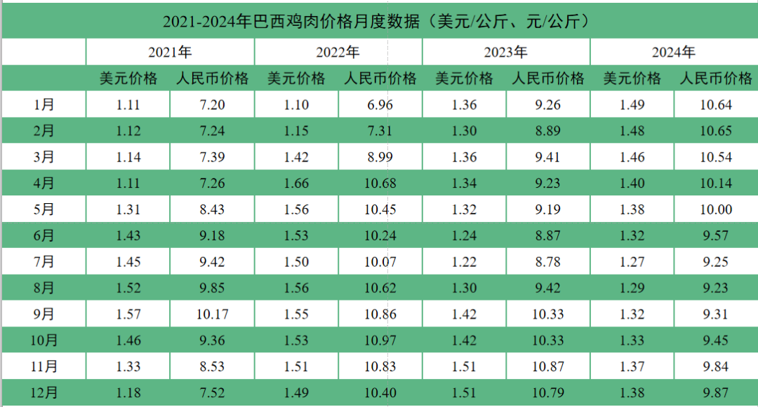 2024年12月国际畜禽产品生产贸易形势