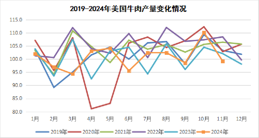 2024年12月国际畜禽产品生产贸易形势