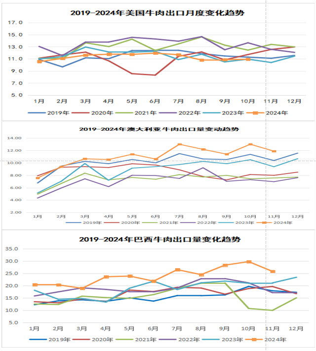 2024年12月国际畜禽产品生产贸易形势